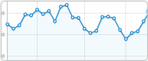 Access unmatched analytics. Complex yet simple online reports.